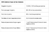 Galleria San Gottardo, traffico 2025 (@Ffs) Galleria San Gottardo, traffico 2025 (@Ffs)