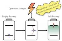 Processo di carica batteria quantistica