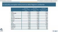 Scheda (Cnr-Adm): la raccolta pro capite nelle province lombarde espressa in miliardi di euro. 