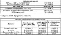 Varese, Energia gratuita e canoni arretrati (LNews)